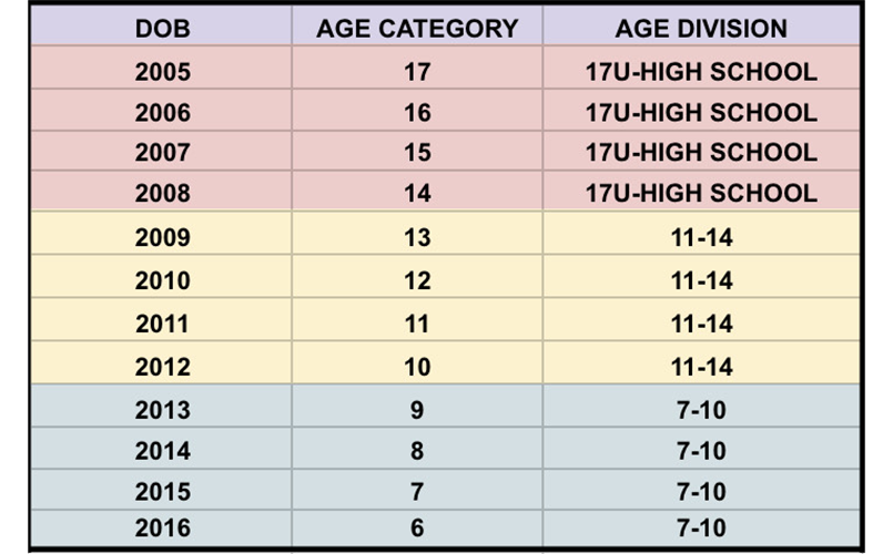 Age Divisions